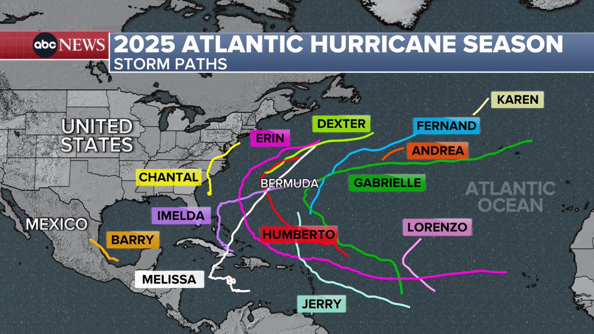 danpeckwx's tweet photo. ICYMI: The 2025 Atlantic hurricane season is officially over, and for the first time in 10 years, no hurricanes made landfall in the United States. 
 
Here's what made this season different: ⬇️
https://t.co/P9ZoW4bc6p
(h/t @kyledavidwx for the graphic) https://t.co/x5QPYordkI