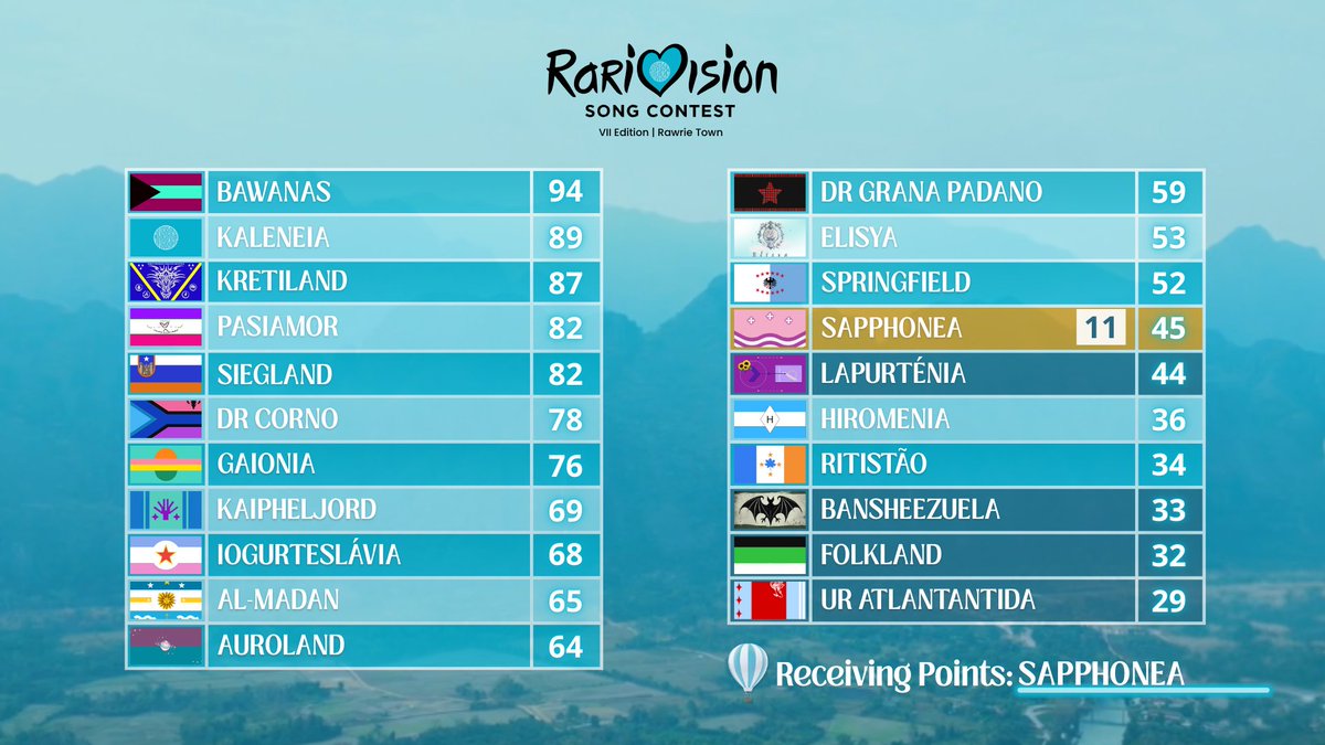 RarivisionSC's tweet photo. @RepDePasiamor @uratlantantida @bansheezuela @bres_santos @lapurtenia Sapphonea, you have received from the televote...        

11 Points! 🪶 (@Sapphonea)       

#RarivisionVII #Lightyourballoon https://t.co/7o019yY6sD