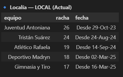 Corregimos el dato que dieron en la transmisión oficial de <a href="/ClubMadryn/">Club Social y Deportivo Madryn</a> y <a href="/EstudiantesRio4/">A. A. Estudiantes de Río Cuarto</a>. La racha de partidos invicto como local del equipo patagónico era de 18 encuentros y no de 15 antes de disputarse la final por el segundo ascenso.