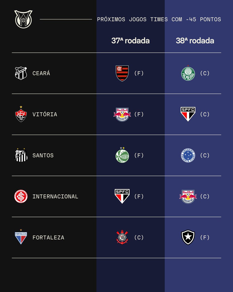DataFutebol's tweet image. Os próximos dois jogos dos times com menos de 45 pontos.

Eai? Quem fica?

🎨 @SofascoreBR
