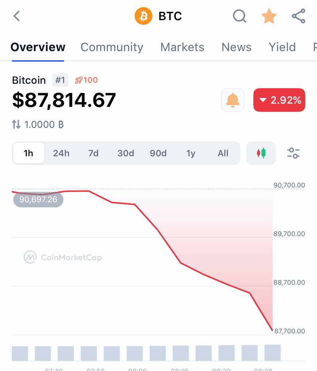 比特币今天突然下跌2–3%，一度跌到约8.8万美元，主要原因： - 市场对美国降息的预期变弱- 周末期权到期引发大量爆仓和强制卖出-