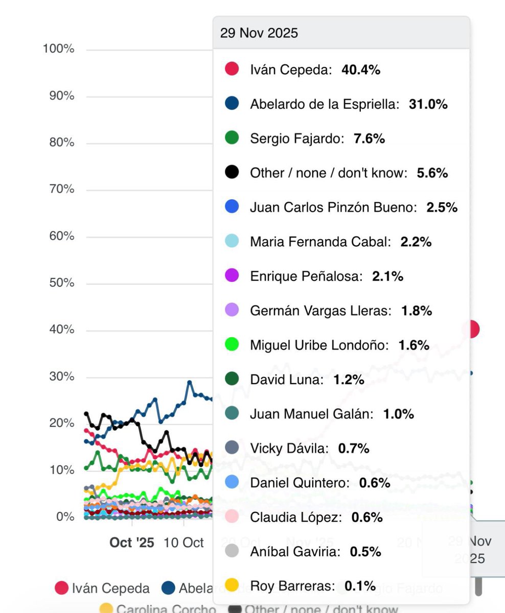 La encuesta Atlas Intel, muy en línea con la de Invamer muestra, que solo hay dos candidatos en la contienda: Abelardo de la Espriella e Iván Cepeda. 

Nos estamos jugando el futuro de la democracia. No es hora de cálculos políticos, egos y divisiones.

Si nos unimos podemos