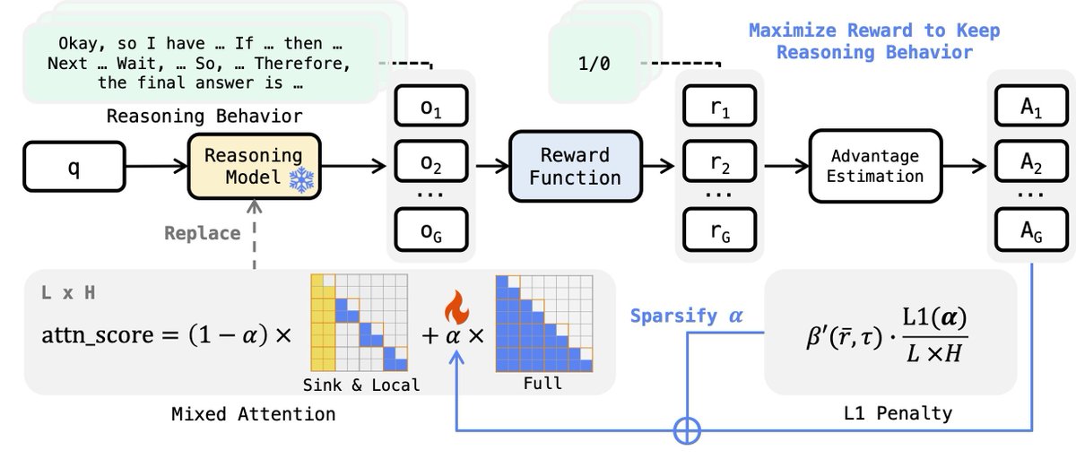 wjdu24's tweet photo. 💡Which Heads Matter for Reasoning? RL-Guided KV Cache Compression

We introduce RLKV, a novel reasoning-critical head identification method by reinforcement learning, to guide KV cache compression for reasoning LLMs.

Paper: https://t.co/Ng3rhkjBzU
Page: https://t.co/27FNGLdw8i https://t.co/BlVd7NmW1X