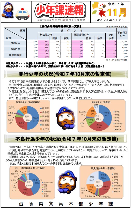 shigasyonen's tweet photo. 少年非行に関する情報（令和７年１１月号）を県警ホームページに掲載中です！ 少年の非行・被害防止に向けた取組みへのご協力をお願いします！
#滋賀県警察 #少年非行 https://t.co/Qvk902BktT https://t.co/tkoGXjOmUD