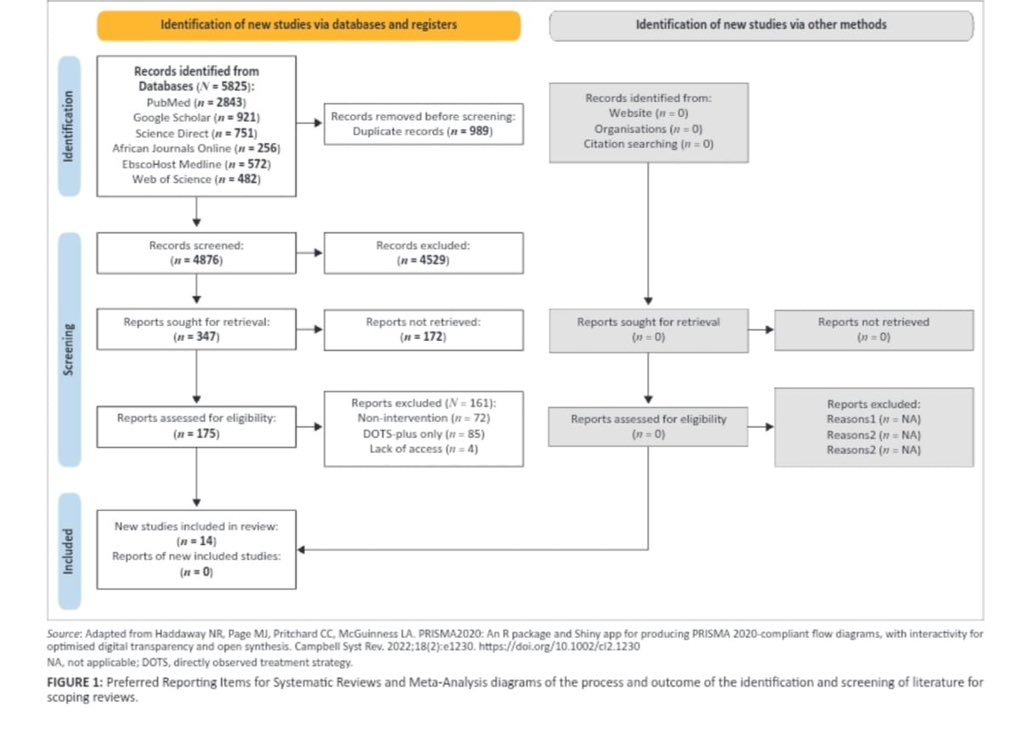 Nmphothulo's tweet image. Publication Alert 🚨 Scoping Review paper, the 2nd publication from my PhD thesis, is out! A promise kept to TB patients at Taung Subdistrict &amp;amp; MDR‑TB patients in DRSM District, NW (2004-2019). Vowed to be their voice, highlighting socioeconomic hurdles