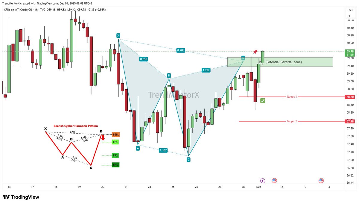 TrendMentorX's tweet image. TP1 ✅✅
#HarmonicPatterns #Forex #chartpattern #forexsinyal #ForexMarket @FTMO_com @MyFundedFutures