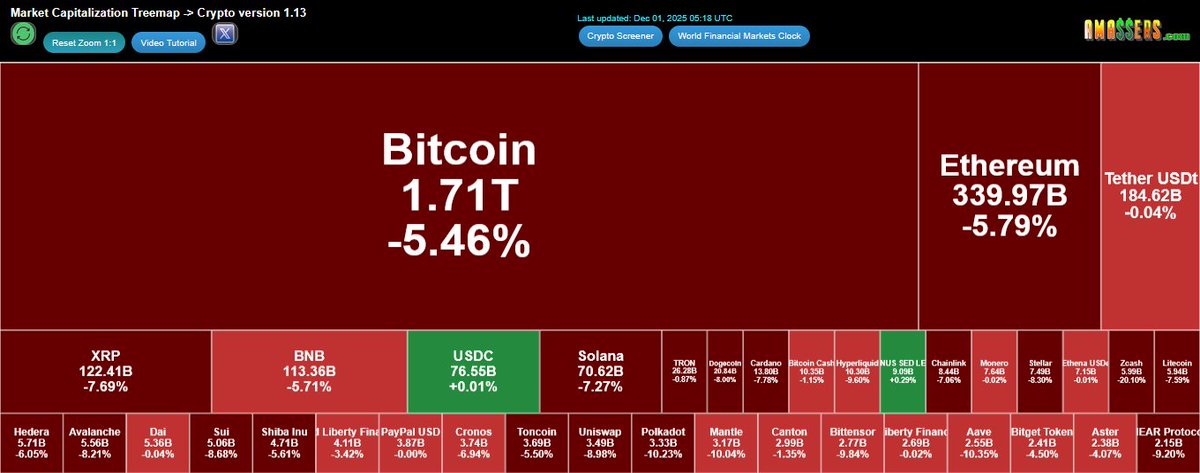 TraderAlfred's tweet photo. https://t.co/b7XBS3Y8H4 
Dark colors = down last 30 days:
#Cryptotreemap #crypto

#M 9.76% 📈

#BNB -5.71% 📉
#BTC -5.46% 📉
#ETH -5.79% 📉
#XRP -7.69% 📉
#SOL -7.27% 📉

#Cryptomarket #Cryptoinvesting #Trading https://t.co/8jRv4h9oUs
