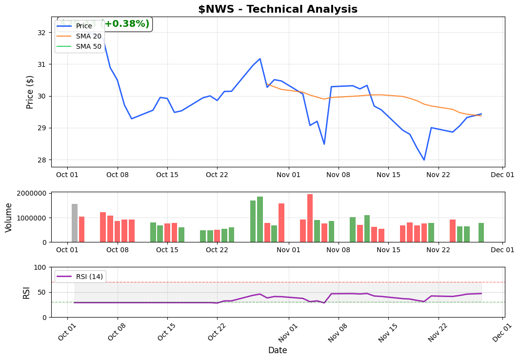 shlomiz's tweet image. Risk management view on $NWS ($29.43):

Using 20-day MA at $29.37 as risk line gives 0.2% downside to stop. That&apos;s manageable risk if the setup is right.

Light volume means stops need to be tighter.

Manage risk first, profits follow.

#ChartAnalysis #WallStreet #FinTwit…