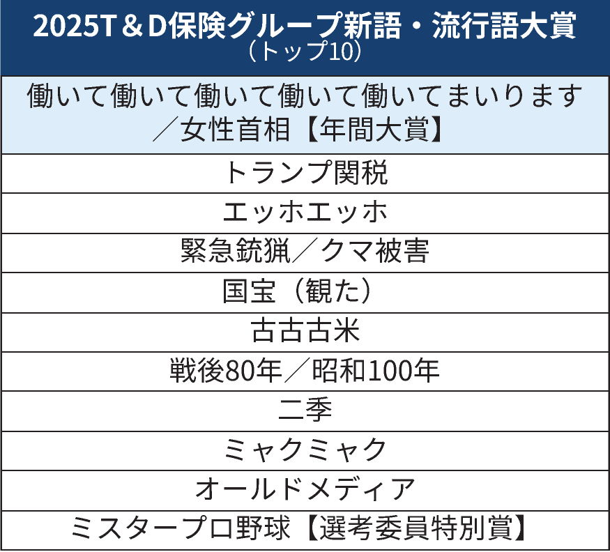 nikkei's tweet image. 流行語大賞、高市首相「働いて働いて働いて」　トップ10に古古古米
nikkei.com/article/DGXZQO…