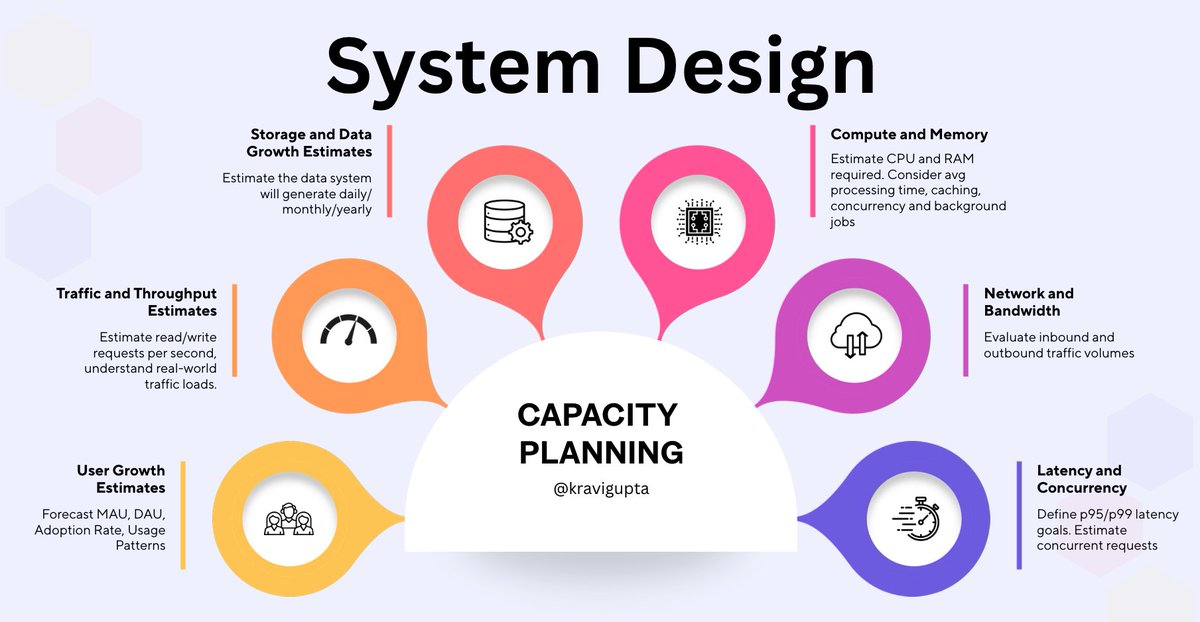 kravigupta's tweet image. f you see a robust system, believe me, an efficient capacity planning was done.

This Monday&apos;s tech topic covers this important aspect.

Calculating  these numbers is as important as any other step in System Design.  Before I lift my pen, I always ask - what would be number of…