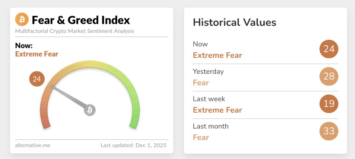 🔴COINTELGRAPH: "🚨 Allerta: L'Indice di Paura e Avidità delle Crypto scende a 24 (Paura Estrema) rispetto al 28 di ieri."