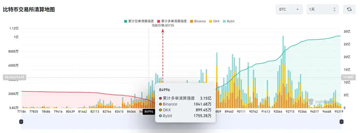 看到了一个数据，
$BTC 跌破8.5万，3.15亿多单爆
$BTC 突破8.7万，1.42亿空单爆

多单清算强度是空单的2倍多，这意思就是满场都是赌上涨的

现在这个位置跌下去比涨上去容易多了

币圈永恒真理：谁杠杆高谁先凉~
