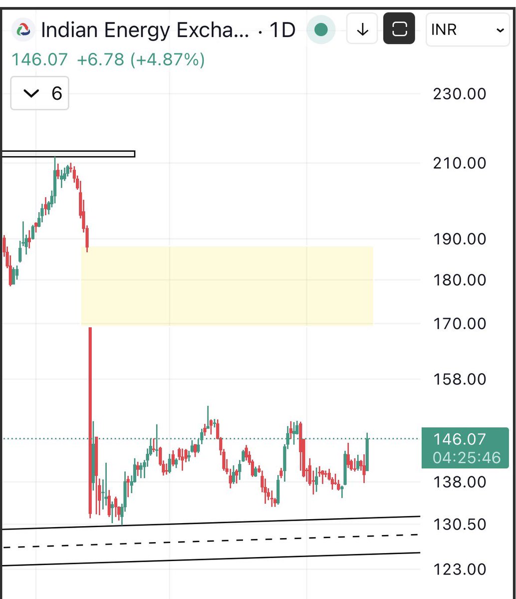 IEX 5% up today 🚀🔥 #IEX

t.me/uremo24