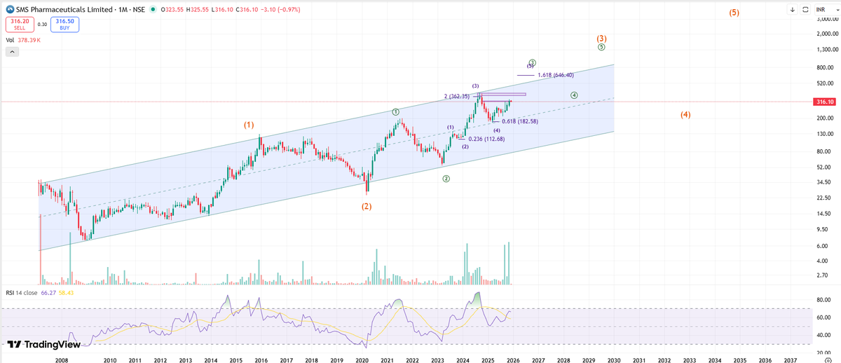 RamaPrasadNayak's tweet image. #smspharma  Monthly-Rising for [3]. Weekly-Rising for 5-3-3 and RSI has broken out. Daily-Price retesting the breakout area with low volumes.