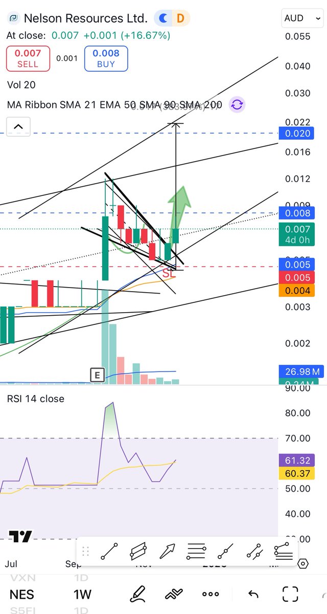 Ruycorto's tweet image. $NES Clean break out 🙏