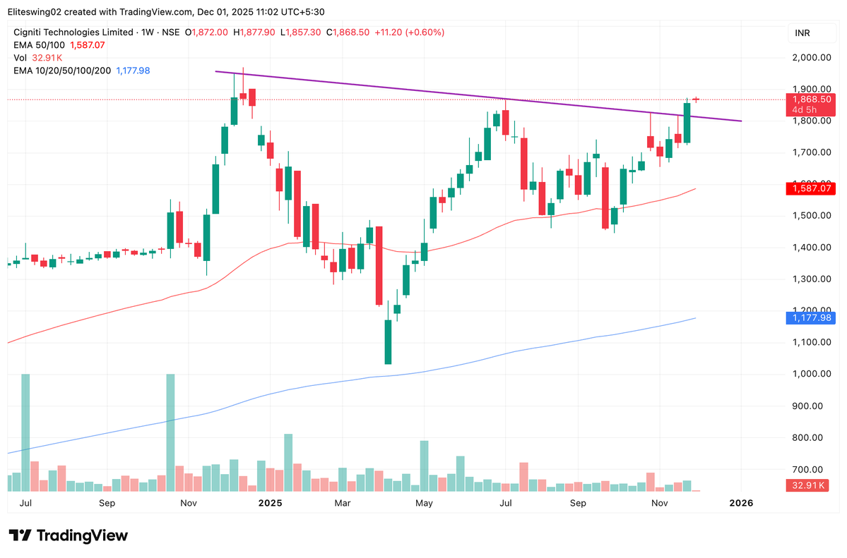 Eliteswing02's tweet image. Cigniti Tech Weekly chart.
Will wait for it to retrace first. 
Add to your watchlist. 

#Nifty50 #NiftyBank #niftypharma #nifty_ind_defence #cigniti #StockMarket #StockMarketIndia #StocksToWatch #stocksinnews