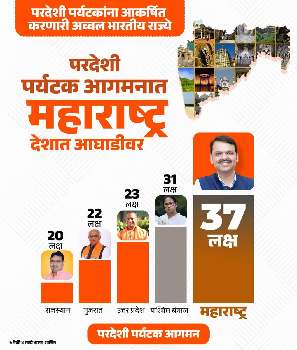 Luckybobade's tweet image. परदेशी पर्यटक आगमनात महाराष्ट्र देशात आघाडीवर....

 #DevendraFadnavis
#TeamDevendra