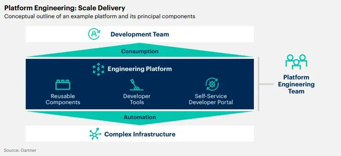 ABetterInnovat1's tweet image. Platforms provide a curated set of tools, features, and processes selected by subject matter experts and packaged for easy use by end users. Link &amp;gt; gtnr.it/3Tsc7Vu @Gartner_inc rt @lindagrass0 #PlatformEngineering #DigitalTransformation #IT