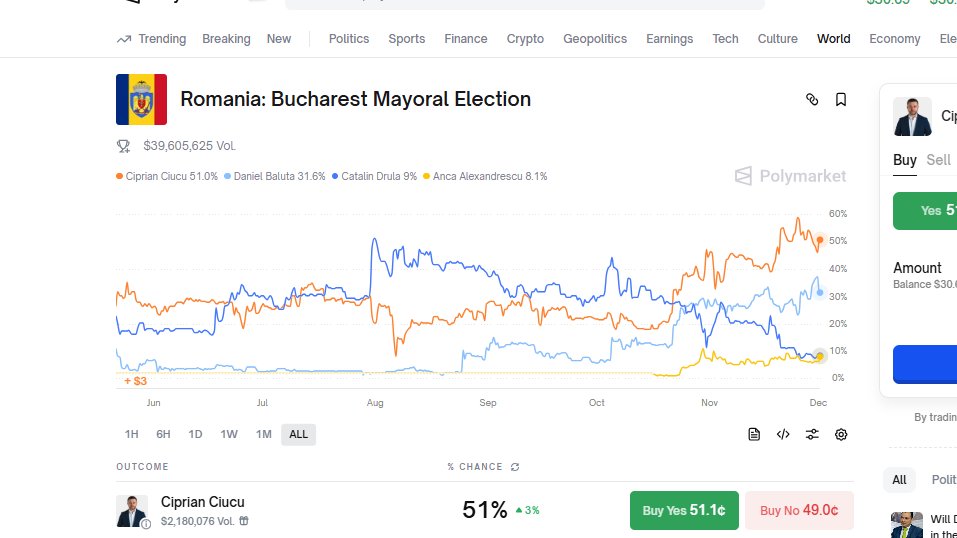 bitdevhunter's tweet image. Polymarket odds looking calmer than the Romanian election officials right now

@Polymarket  @PolyBaddies  @PolymarketTrade