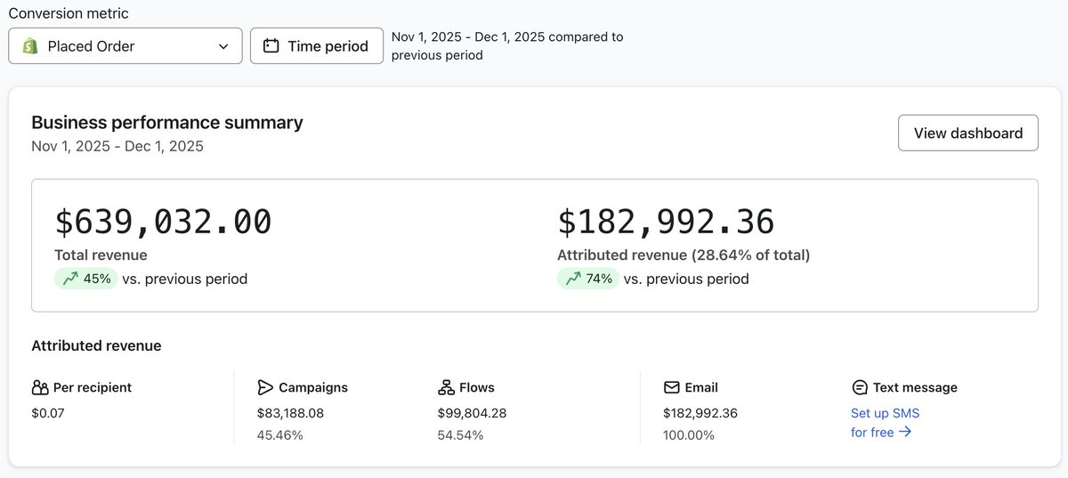 olamideDTC's tweet photo. This is what happens when you you rely on email alone, zero SMS.

Psst... Inbox competition is higher now than ever.

Regardless... we ball! https://t.co/H4qg3PRIWO