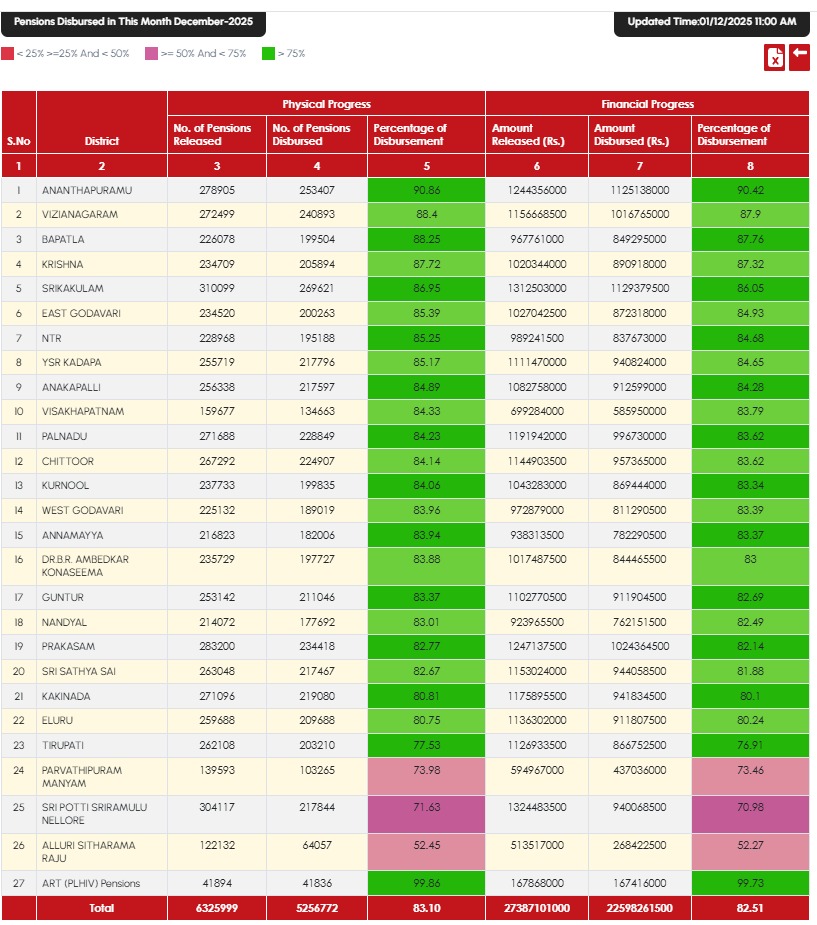 JaiTDP's tweet image. రాష్ట్ర వ్యాప్తంగా వేగంగా సాగుతున్న ఎన్టీఆర్ భరోసా పెన్షన్ల పంపిణీ. ఉదయం 11 గంటలకే 80 శాతం లబ్ధిదారులకు పెన్షన్లు అందజేత.

మరి కొద్దిసేపట్లో ఉంగుటూరు నియోజకవర్గం గోపీనాథపట్నంలో పెన్షన్ల పంపిణీలో పాల్గొననున్న సీఎం చంద్రబాబు గారు 
#PensionsPandugalnAP
#NTRBharosaPension…