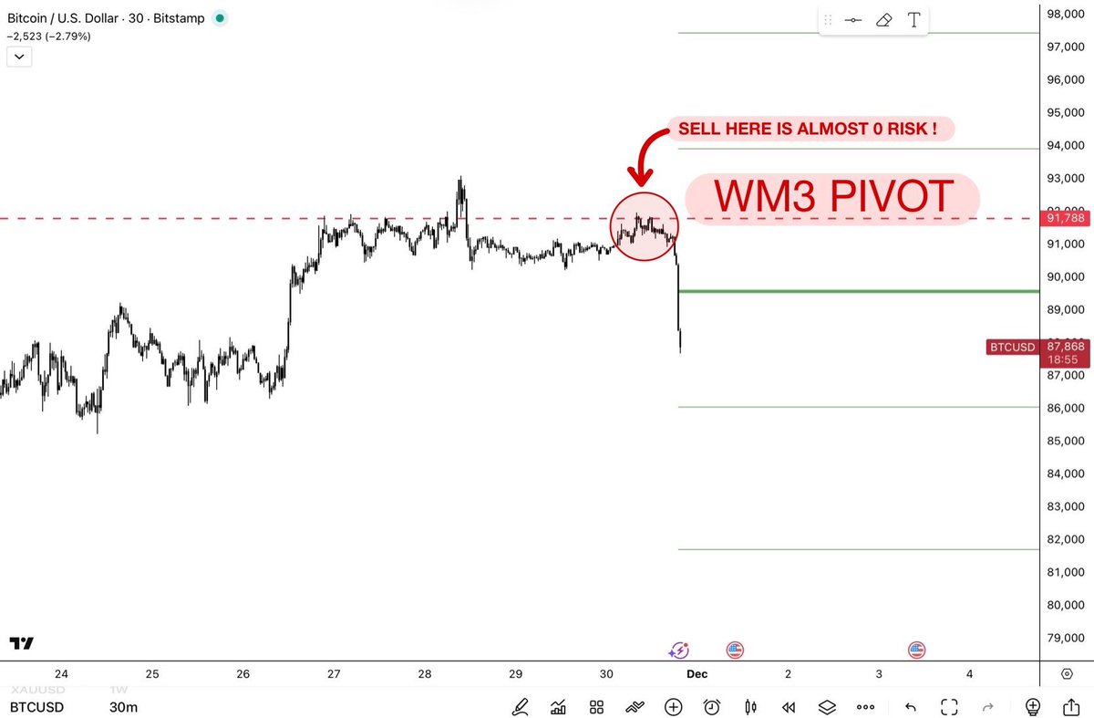 FXmidterm's tweet image. #btc The weekly M3 pivot sell pivot just happened !!! Thanks #bitkids  for taking it up there all weekend long!!! 😂