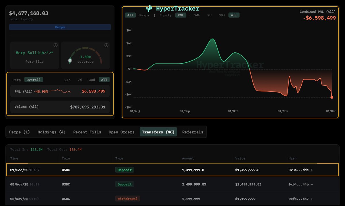 Hyperliquid dashboard displaying whale's ZEC position and PNL