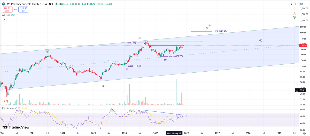 RamaPrasadNayak's tweet image. #smspharma  Monthly-Rising for [3]. Weekly-Rising for 5-3-3 and RSI has broken out. Daily-Price retesting the breakout area with low volumes.