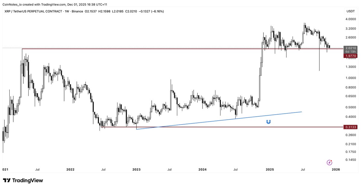 CoinNotes_io's tweet image. $XRP on the brink. Will be watching for setups over the coming weeks. 90% down from here is on the cards.