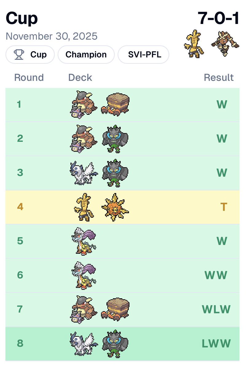 Idk WHAT they’re on in Athens w these matchups but in honor of Zootopia 2 we had to lock in 

Undefeated cup W in the new PFL format with Judy Hops (cram) against the world‼️ Gg’s 🐰 🦊 🧀