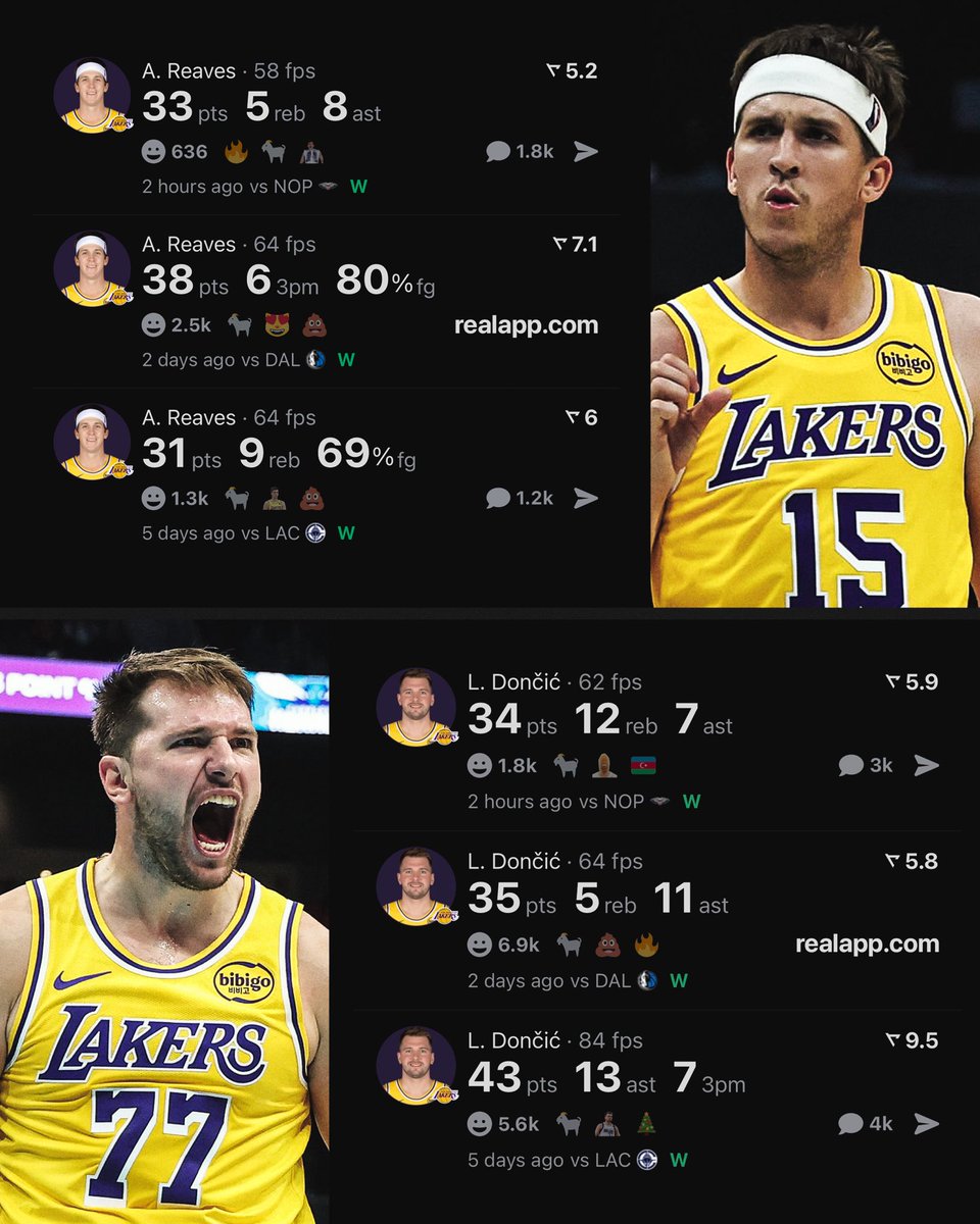 realapp's tweet image. Luka &amp;amp; Reaves are the first Lakers duo in over 50 years to each score 30+ points in 3 straight games.