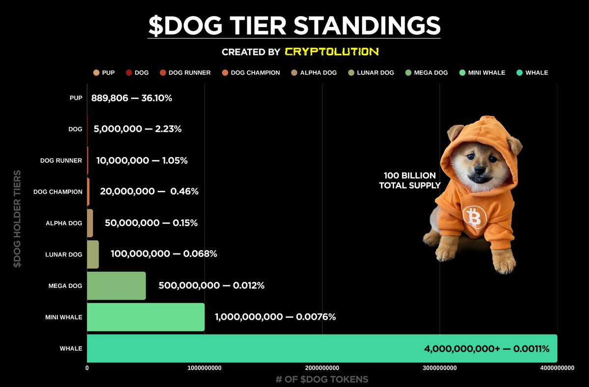 Cryptolution's tweet image. 📊 $DOG Tier Standings - Updated Today

Here’s the latest breakdown of $DOG holders by tier, showing exactly how many tokens each group holds and the % of holders in each bracket. From Pups to Whales, the distribution is getting crazier by the day.

Which tier are YOU in? 🐕🚀