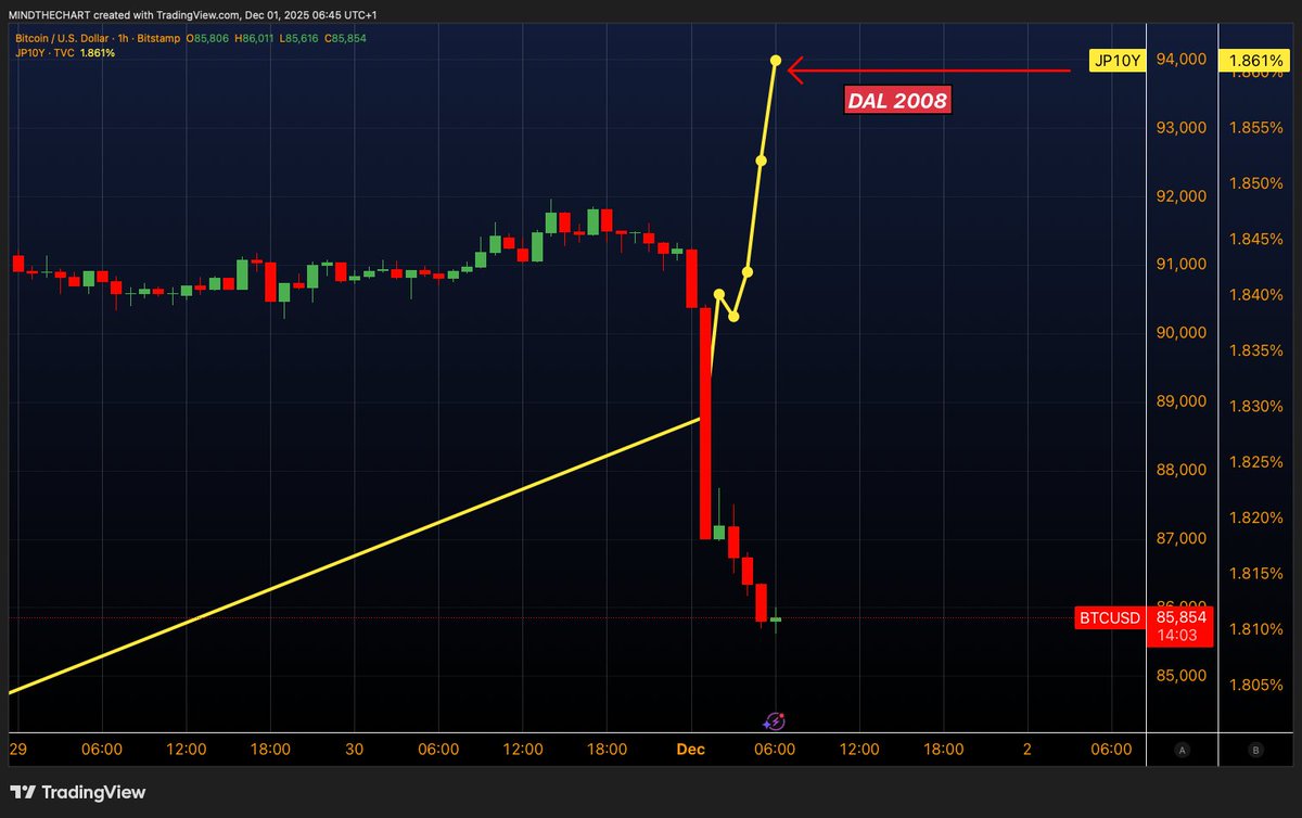 📈MINDTHECHART: "Rendimento del Decennale Giapponese al Massimo dal 2008: Un Segnale di Cambiamento Globale"