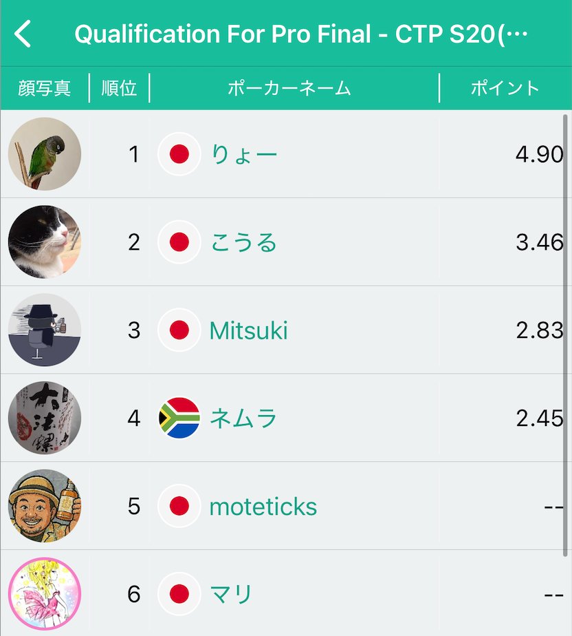 FansPoker_JP's tweet photo. 【Qualification For Pro Final - CTP S20】  

🎊11月30日（日）オンライントーナメント結果🎊  

優勝🏆　りょー 様
２位👑　こうる 様
３位👑　Mitsuki 様

Pro認定、おめでとうございます  

#fanspoker #sunvypoker #pokerfans #Pro認定 #CTP https://t.co/7BK7bMgnBK