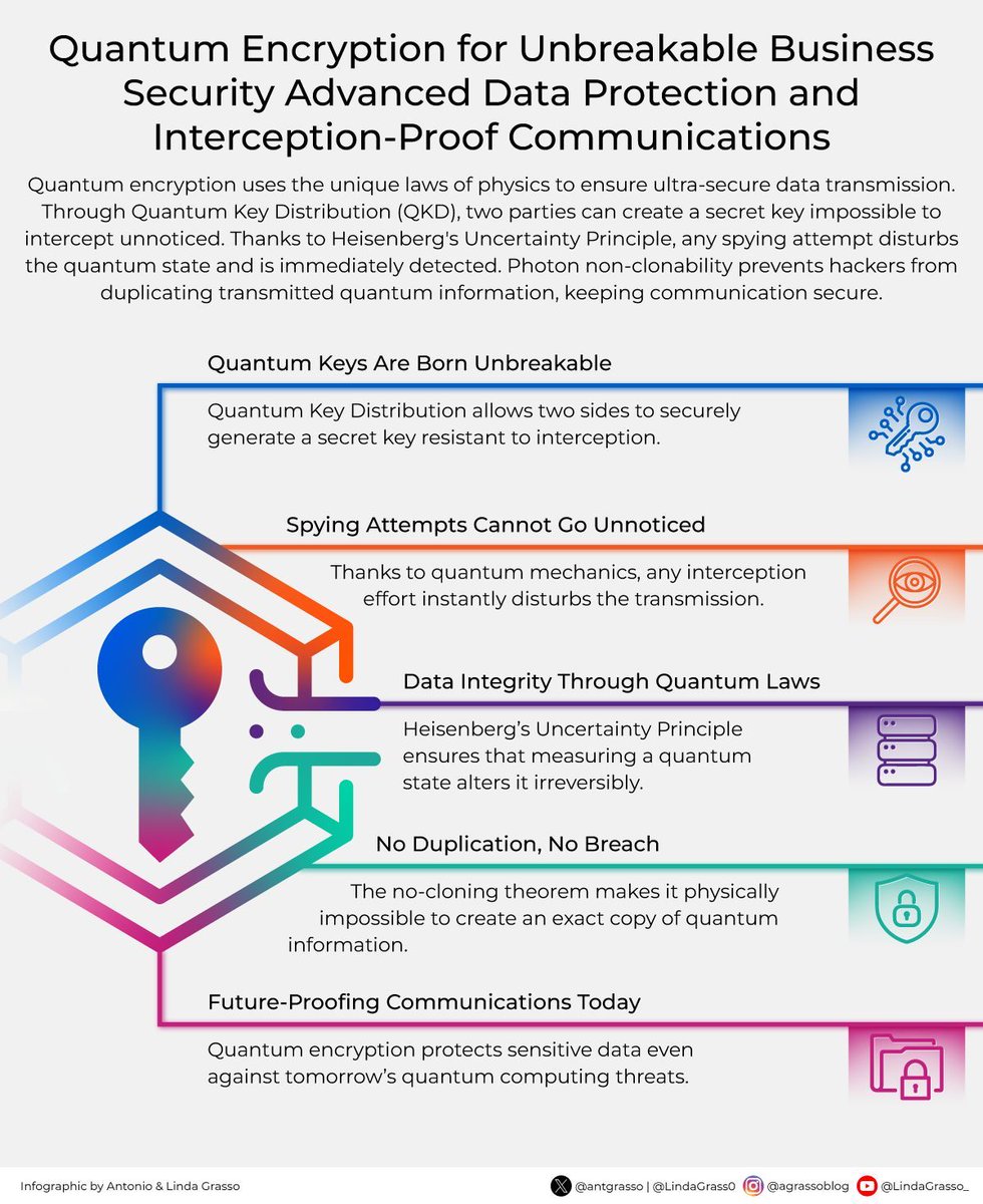 cyber_spanish's tweet image. Securing communication through quantum physics is more than technical progress—it reflects a shift, where trust is grounded in the laws of nature and drives us to build the next generation of interaction from the ground up.

Microblog @antgrasso #QuantumComputing #CyberSecutity