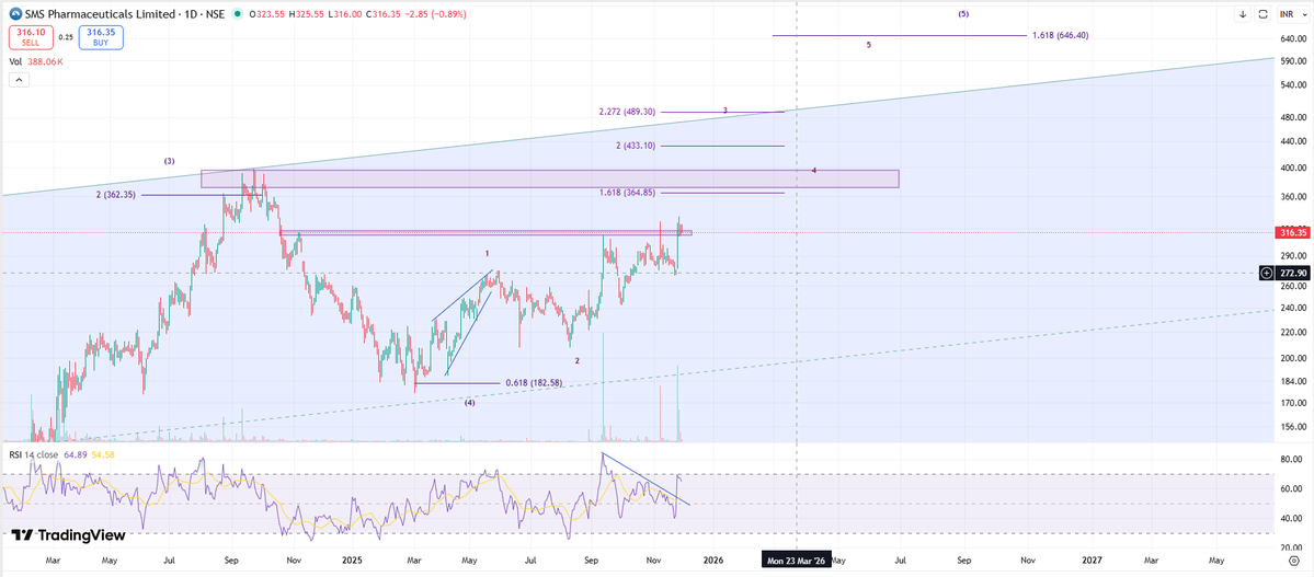 RamaPrasadNayak's tweet image. #smspharma  Monthly-Rising for [3]. Weekly-Rising for 5-3-3 and RSI has broken out. Daily-Price retesting the breakout area with low volumes.