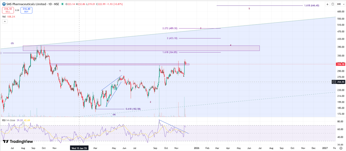 RamaPrasadNayak's tweet image. #smspharma  Monthly-Rising for [3]. Weekly-Rising for 5-3-3 and RSI has broken out. Daily-Price retesting the breakout area with low volumes.