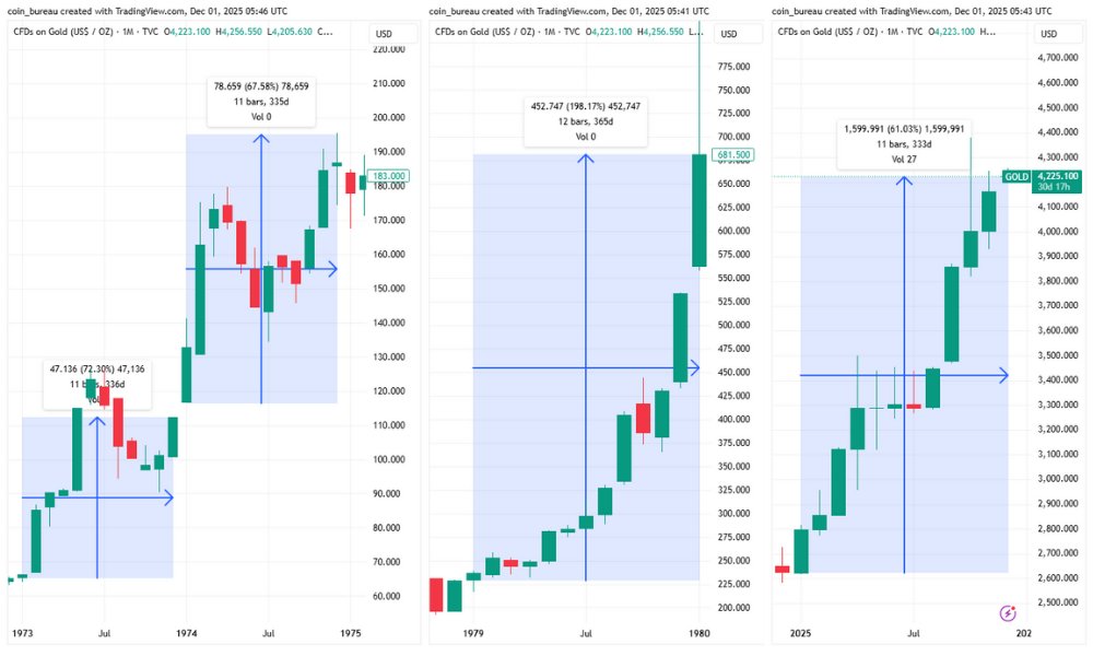 🚨Bureau : "Oro in forte ascesa: +61% nel 2025, il miglior guadagno in 46 anni"