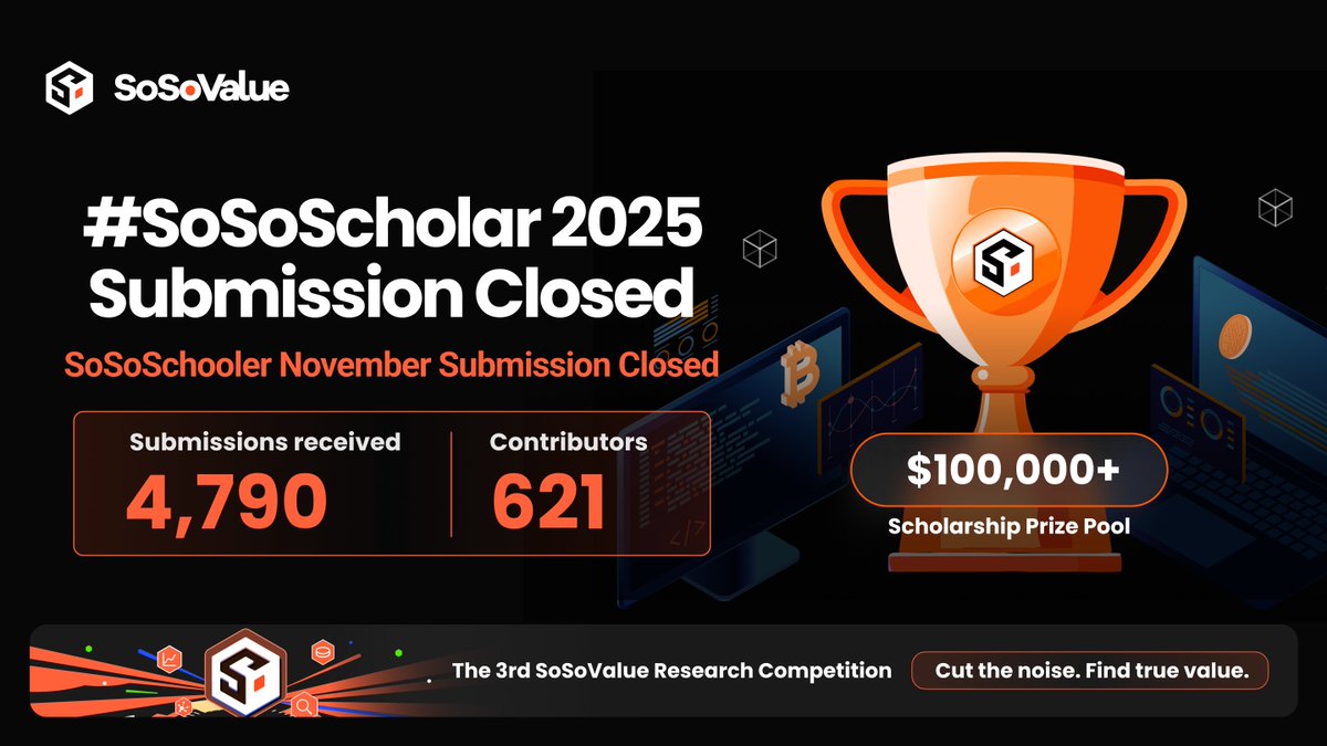 SoSoValueCrypto's tweet image. SoSoSchooler 2025 submissions are now closed.
4,790 entries. 621 contributors.

Everything is locked in — only the substance of your work matters now.
All shortlisted pieces are moving into final review.

Results will be announced through our official channels.
If you’re already…