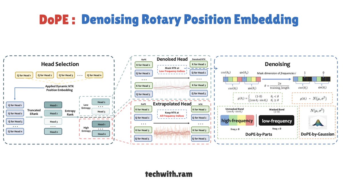 techwith_ram's tweet image. Transformer models&apos; length extrapolation is weakened by the natural limitations of Rotary Position Embedding (RoPE). 

DoPE employs truncated matrix entropy to identify outlier frequency bands and reinterprets the attention map with positional encoding as a noisy feature map. To…