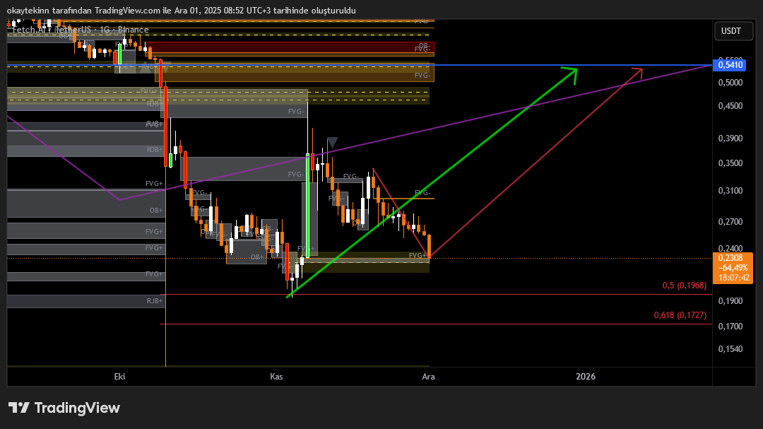 mortitorti7's tweet photo. FET
İlgide aldığım spota ek olarak buradan long açıyorum. Düşerse 0,194 den ekleyeceğim. Stop 0,19.
https://t.co/xrI5SJj5YC https://t.co/Ml9wf4c2lI