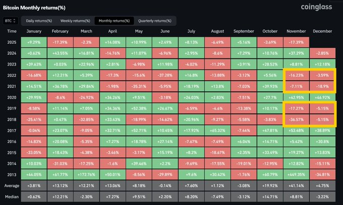 Sofiia272's tweet photo. Theo dữ liệu  tháng 11 đỏ thì tháng 12 $BTC cũng đỏ theo https://t.co/njWE22f8Ka