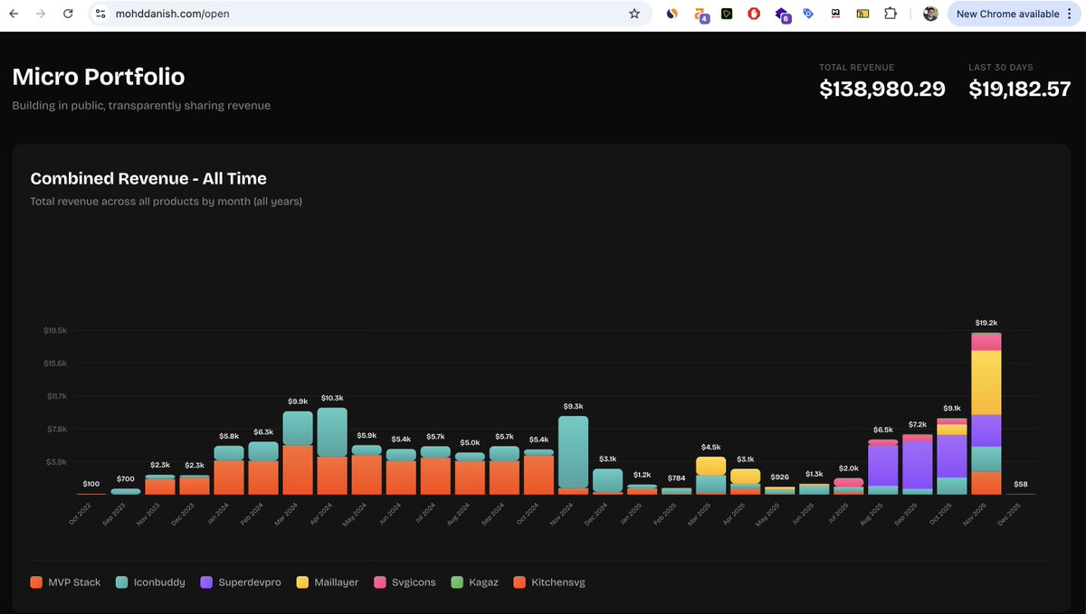 💸 Mon micro-portefeuille a généré 19 200 $ en novembre.
C'est plus de deux fois octobre — un mois de folie.
📧 Mail