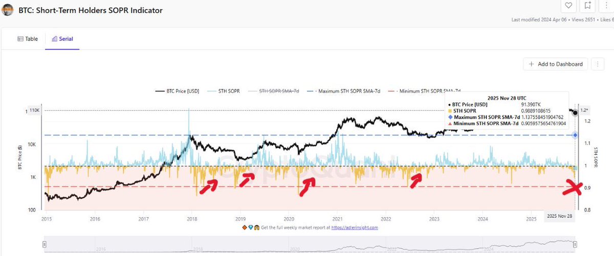 BITCOIN JUST HIT THE SAME SIGNAL THAT PRECEDED EVERY BIG RALLY

Short-term holders are finally capitulating -- STH-SOPR is sliding toward the 0.90 zone.

That level only shows up in a few moments each cycle, and every time it does, two things happen:

📉 Weak hands sell at a loss