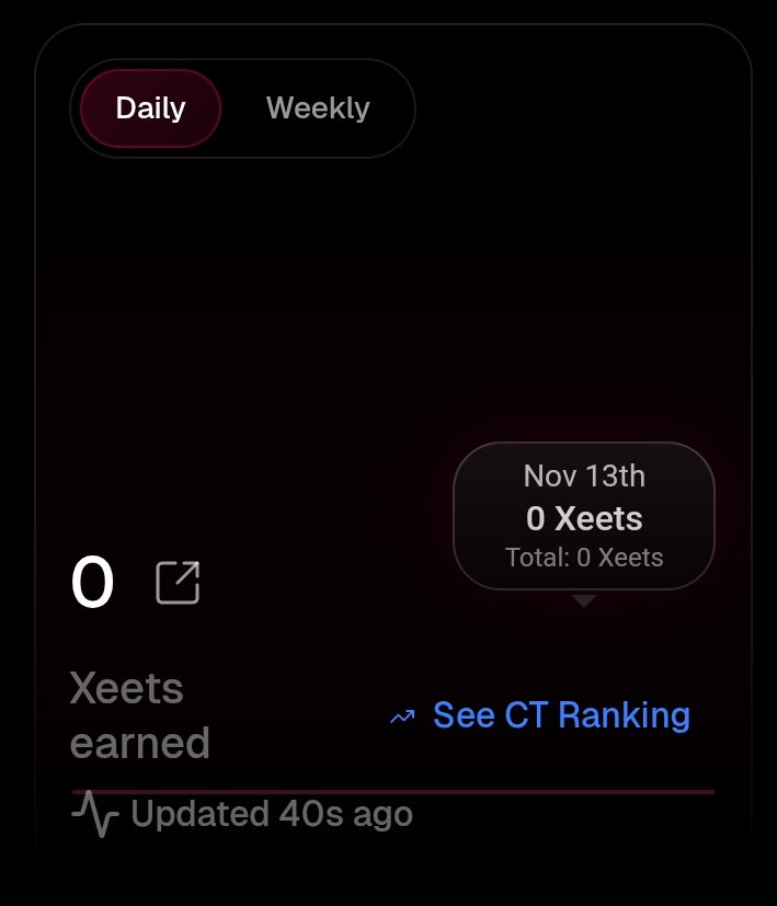 Just woke up to a crypto market crash and my  <a href="/xeetdotai/">xeet</a> dashboard being reset or slashed I don't even know which.

I guess the Xeet team thinks I'm a bot or a spammer lmao 😂 

Maybe our mutuals engaging us is considered engagement farming on Xeet as well.

Now I'm starting from