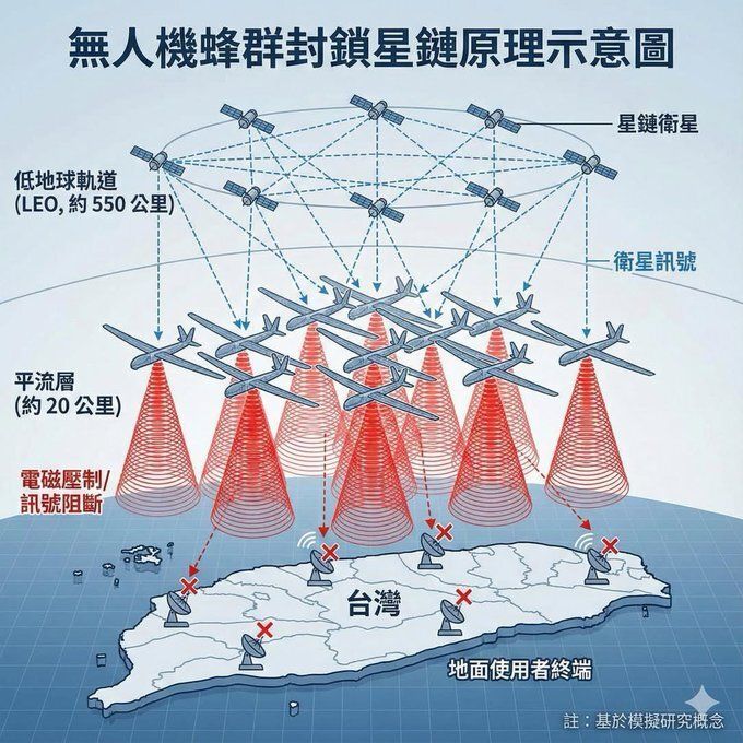 fadouce's tweet image. Des experts  🇨🇳  ont testé avec succès un essaim de drones à une altitude de 20 km 
pour former un « bouclier électromagnétique » entre les satellites #Starlink et Taïwan, 
bloquant les signaux de communication
via @QLalet  @semivision_tw buff.ly/IQFuend