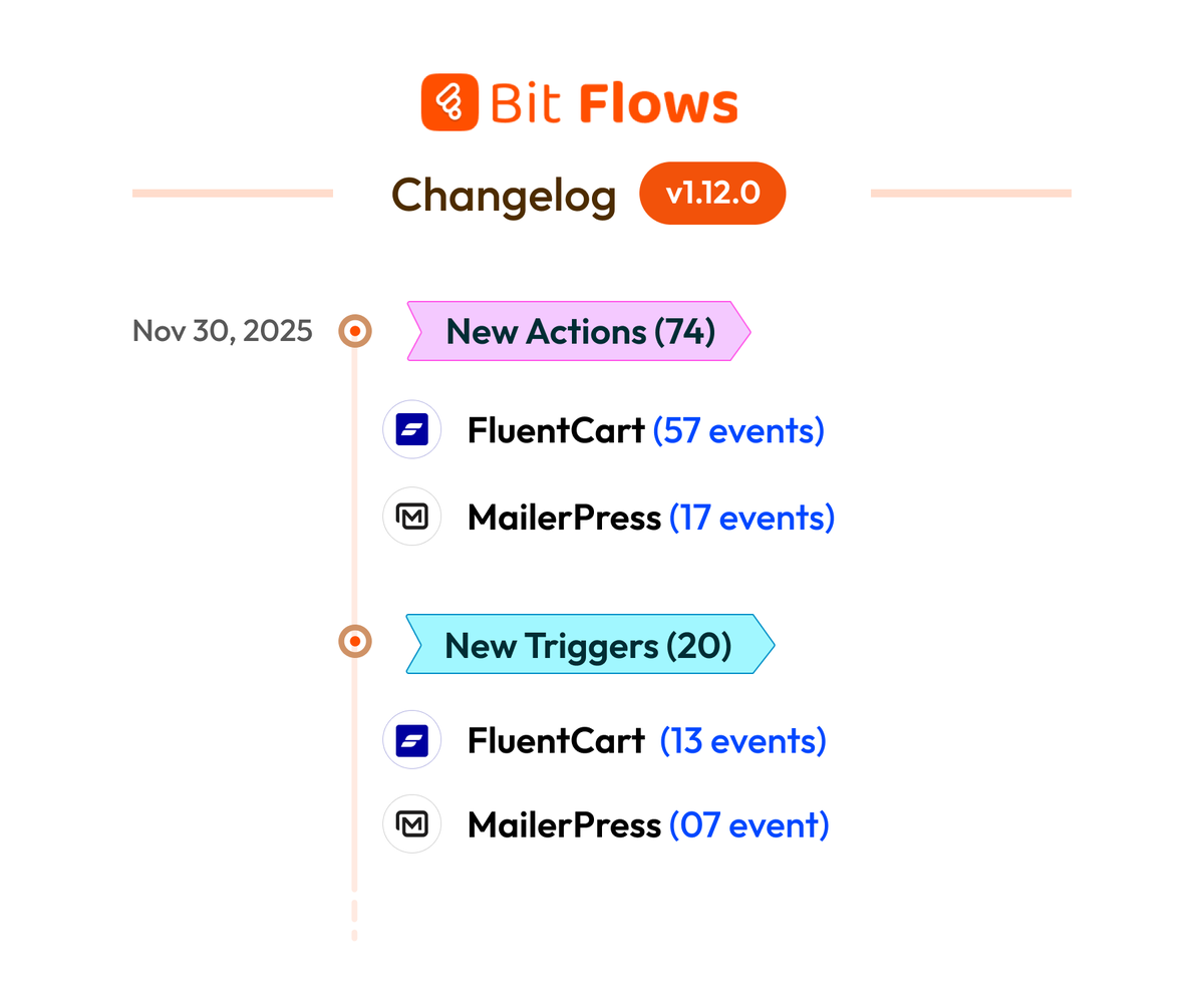 wp_bitflows's tweet image. New #BitFlows v1.12.0 Update! 🚀

New Actions &amp;amp; Triggers to speed up your workflows:
FluentCart: 57 new actions, 13 new triggers
MailerPress: 17 new actions, 7 new triggers

Start automating even more tasks with Bit Flows today! 
 #Automation #NoCode #WordPress