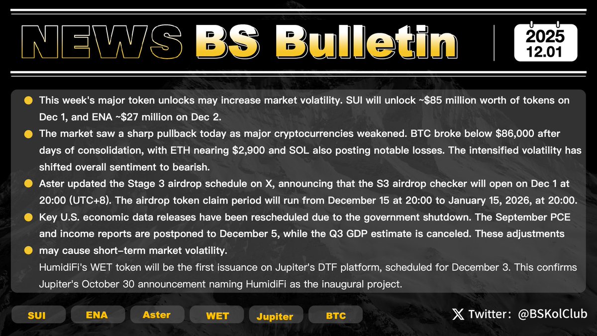 BSKolClub's tweet image. 📈 BS Bulletin｜#Issue80

This week, multiple tokens are set to undergo large-scale unlocks, and the market needs to remain vigilant against potential price volatility. Specifically, SUI will unlock approximately 55.54 million tokens on December 1, valued at around $85 million,