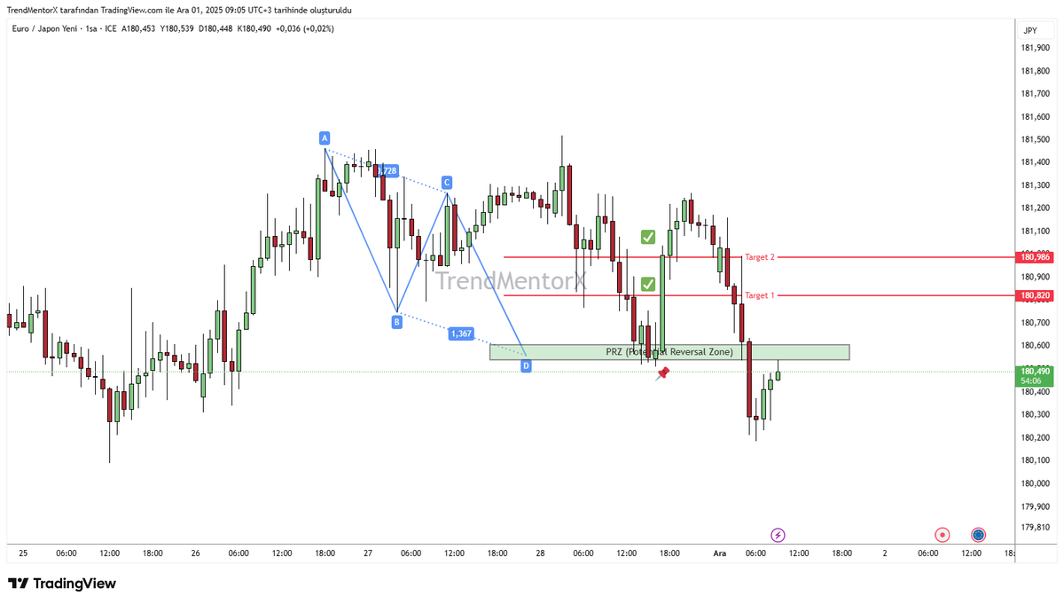 TrendMentorX's tweet image. 2⃣target reached✅- 2⃣hedefe ulaşıldı✅
#HarmonicPatterns #Forex #chartpattern #forexsinyal #ForexMarket #EURJPY @FTMO_com @MyFundedFutures