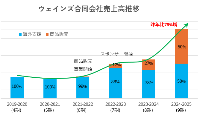 WayinsLLC's tweet photo. 本日、法人税等の税金納付が完了し９期の決算を無事終えることができました🫡

今期も黒字化を実現し９期連続の黒字経営となりました👍また、売上高が前年比79%増と過去最高額を更新する事もできました🔥

２本目の柱としたく始めた商品販売事業。
４年目でようやく目標にしていた全体売上高の50%を実現できた事が、今期の成績に繋がっているとグラフを見てわかりますね✨

来期は更に成長し、皆様にももっともっと貢献できるよう頑張りますので、引き続きよろしくお願いいたします🙇‍♂️